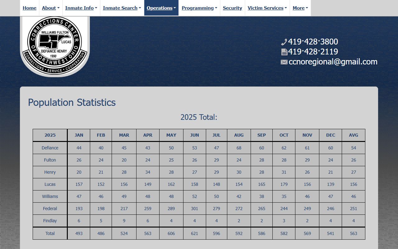 Henry County inmate population table on the CCNO population statistics page
